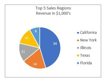 Bad Data Visualization_Pie Charts in Wrong Context